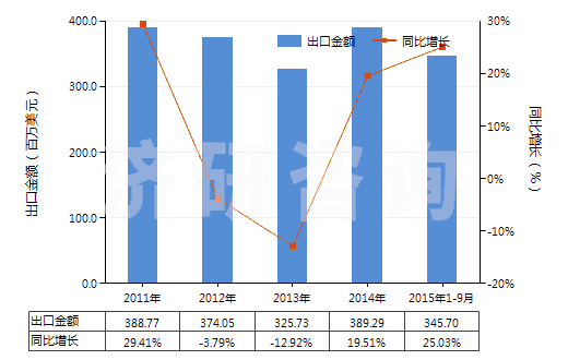 2011-2015年9月中國碳酸鈉(純堿)(HS28362000)出口總額及增速統(tǒng)計(jì)
